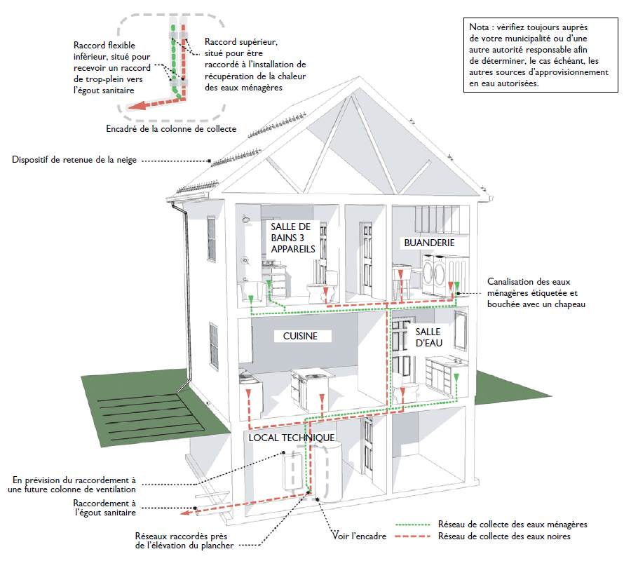 Plan de canalisation d'une maison