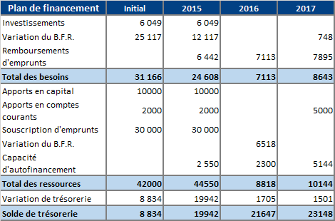 Plan de financement construction maison