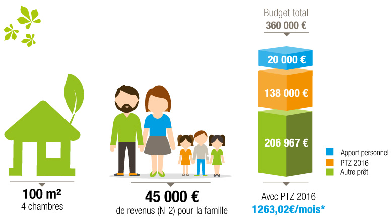 Plan de financement maison