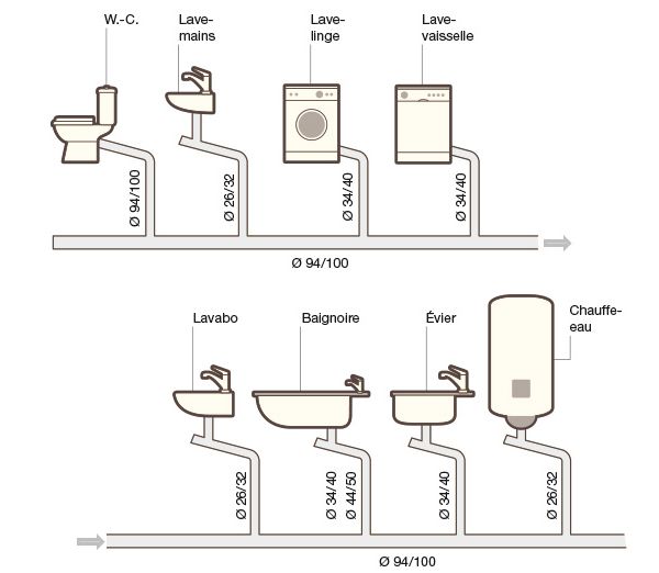 Evacuation eau evier