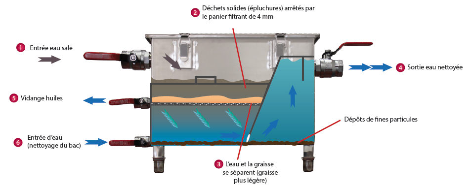 Bac a graisse sous evier inox