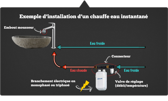 Chauffe eau 5 litres sous évier