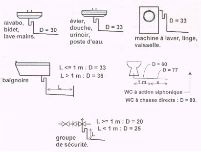 Diametre evacuation evier