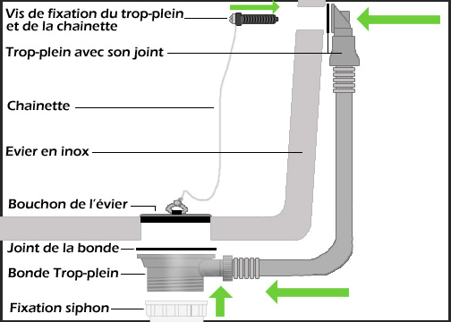 Monter un evier
